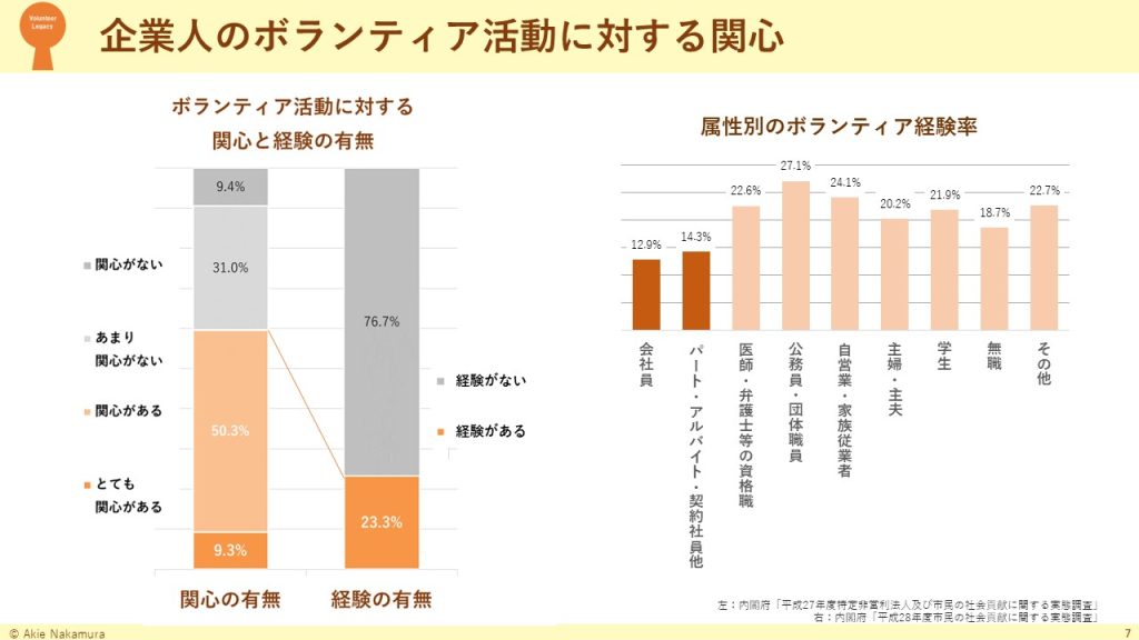 企業人のボランティア活動に対する関心が示されたグラフ