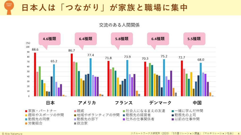 日本、アメリカ、フランス、デンマーク、中国における、交流のある人間関係のグラフ。