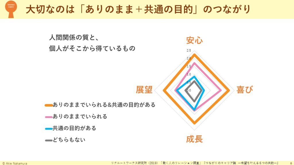 安心、喜び、成長、展望の4つの項目が描かれたレーダーチャート。この4つのスコアが高い＆バランスよく配置されていると、ありのまま＋共通の目的という2つの条件を満たす。