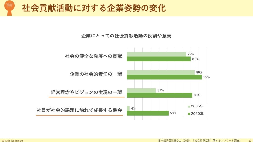 社会貢献活動に対する企業姿勢の変化についてのグラフ