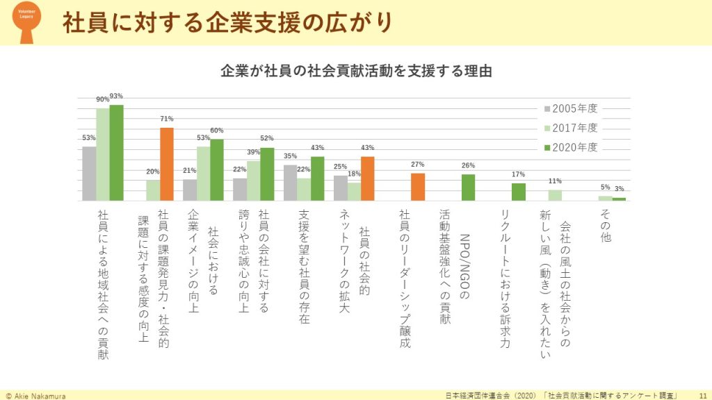 社員に対する企業支援の広がりについてのグラフ