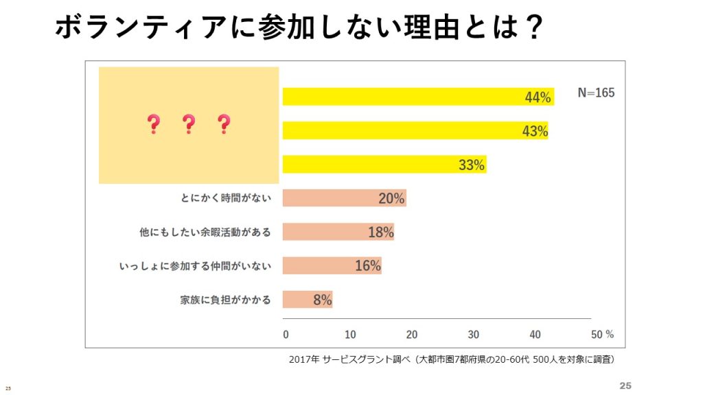 ボランティアに参加しない理由についてのグラフ