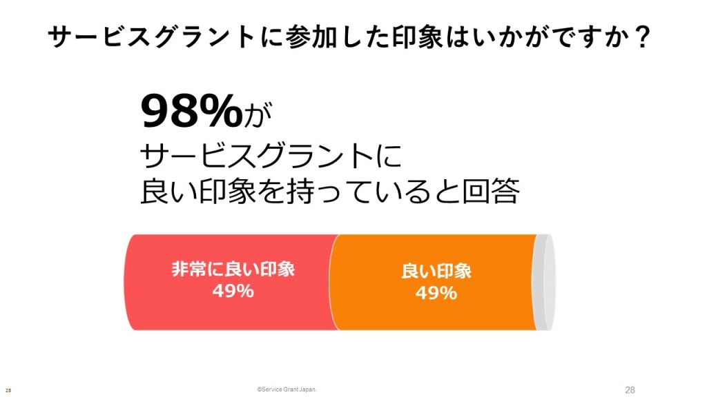 アンケート結果。サービスグラントに参加した印象はいかがですか？ 98%が良い印象と回答