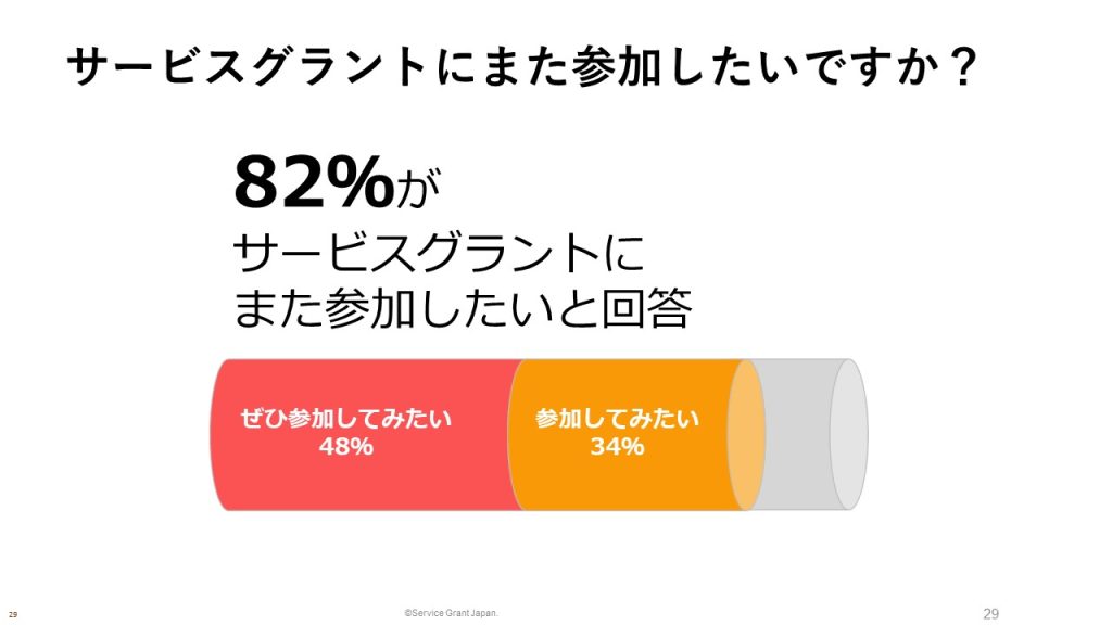 アンケート結果。サービスグラントにまた参加したいですか？ 82%がまた参加したいと回答