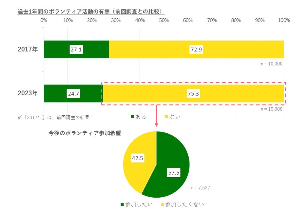 ボランティアに関する興味の有無を表したグラフ