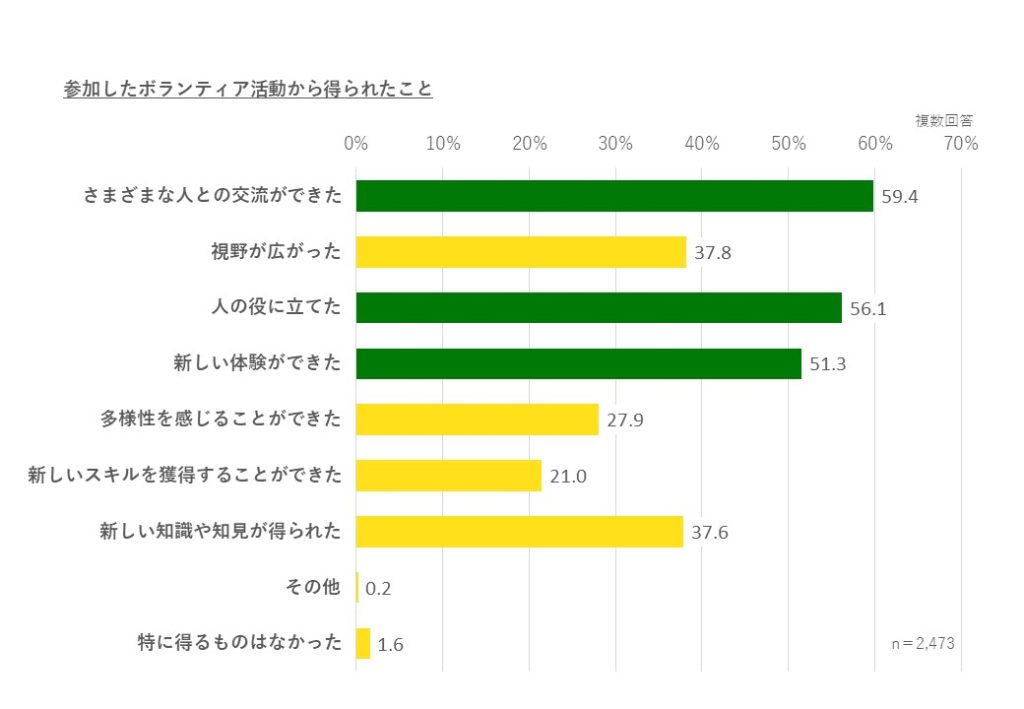 学生ボランティア活動を通して得られたことを表したグラフ