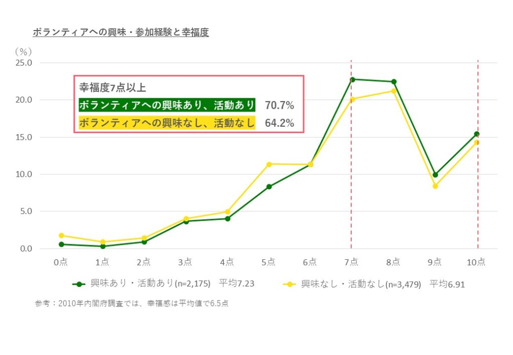 ボランティア活動と幸福度の関係性を示したグラフ