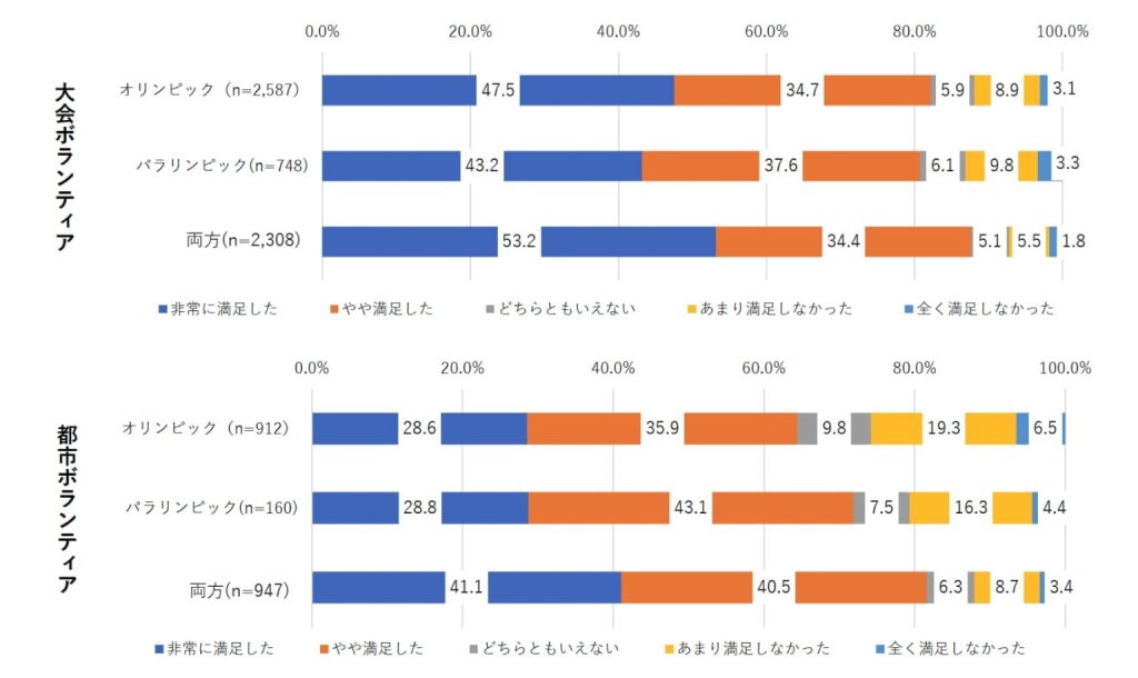 東京2020オリンピック・パラリンピックのボランティア活動への満足度調査結果