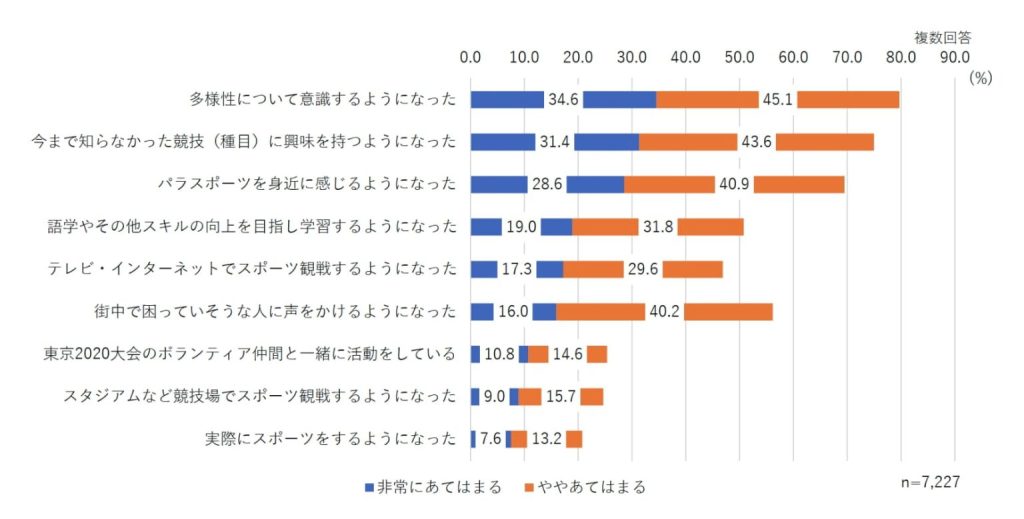 東京2020オリンピック・パラリンピックのボランティア活動後の変化の調査結果