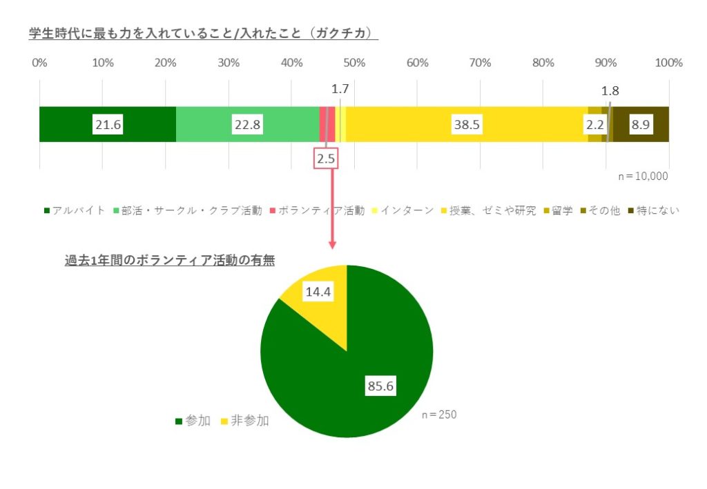 学生時代に最も力を入れたことのアンケート結果